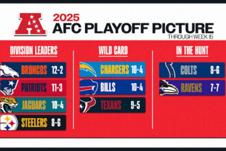 NFL playoff picture: Can the Texans clinch a playoff spot in Week 17?