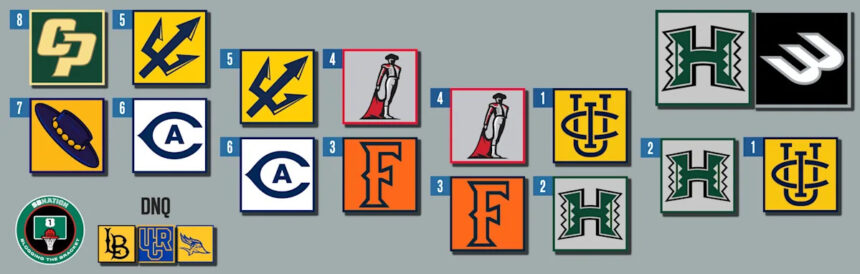 2026 Big West Men’s Tournament: Schedule, Bracket, Recent History, TV/Streaming Info